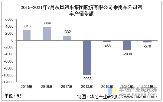 2015-2021年7月东风汽车集团股份有限公司乘用车公司汽车产销差额