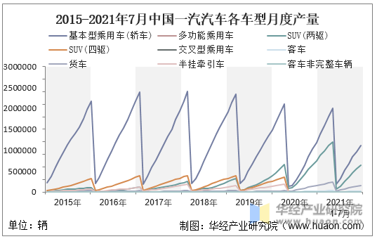 2015-2021年7月中国一汽汽车各车型月度产量
