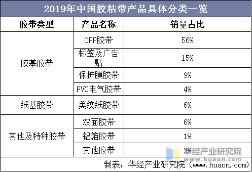 2019年中国胶粘带产品具体分类一览