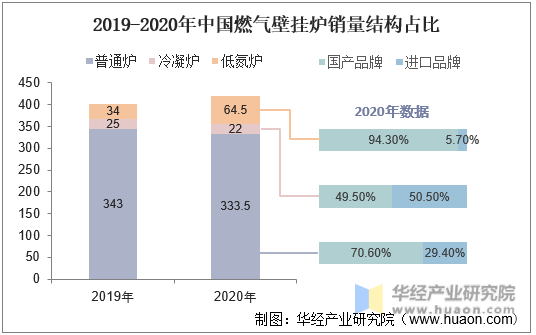 2019-2020年中国燃气壁挂炉销量结构占比