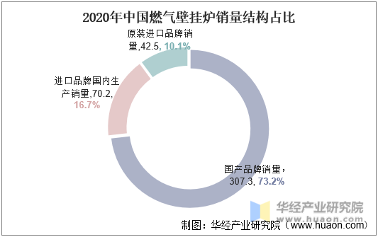 2020年中国燃气壁挂炉销量结构占比
