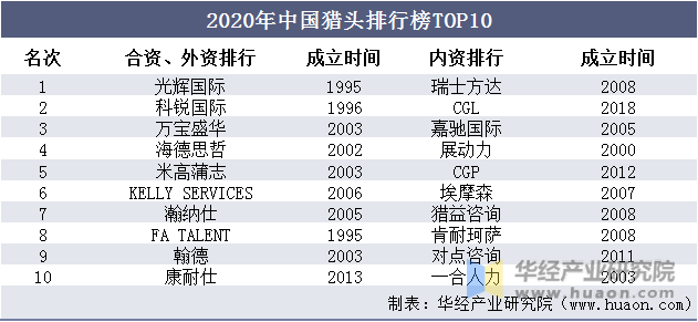 2020年中国猎头排行榜TOP10