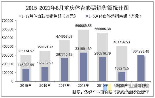 2015-2021年6月重庆体育彩票销售额统计图