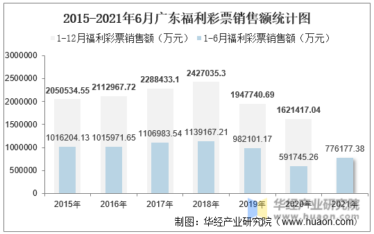 2015-2021年6月广东福利彩票销售额统计图