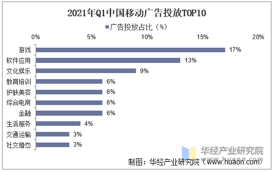 2021年Q1中国移动广告投放TOP10
