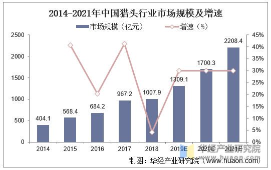 2014-2021年中国猎头行业市场规模及增速