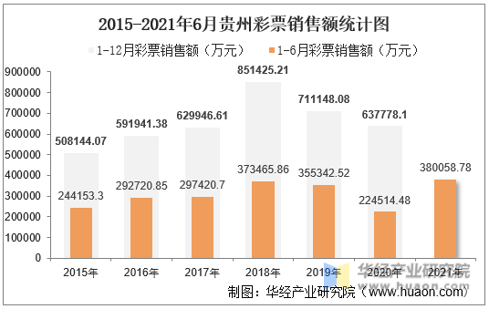 2015-2021年6月贵州彩票销售额统计图