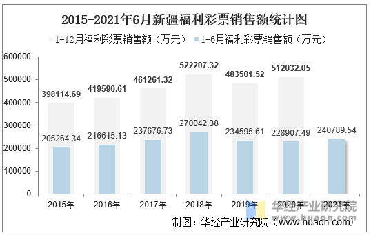 2015-2021年6月新疆福利彩票销售额统计图