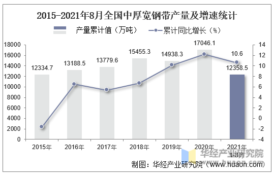 2015-2021年8月全国中厚宽钢带产量及增速统计