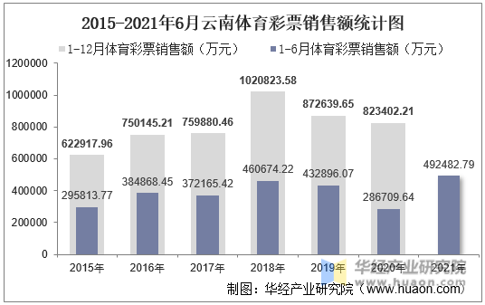 2015-2021年6月云南体育彩票销售额统计图