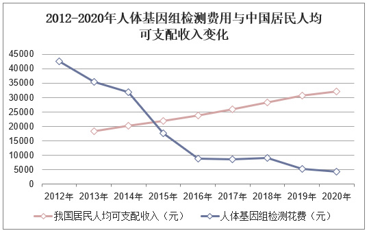 2012-2020年人体基因组检测费用与中国居民人均可支配收入变化