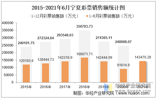 2015-2021年6月宁夏彩票销售额统计图