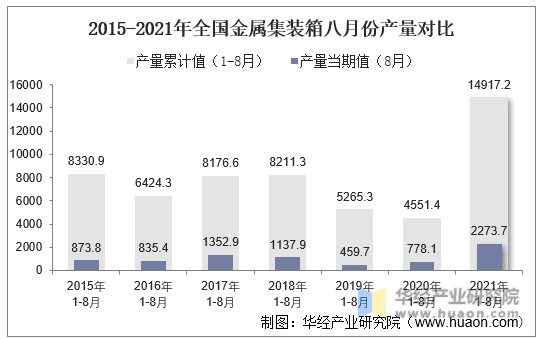 2015-2021年全国金属集装箱八月份产量对比