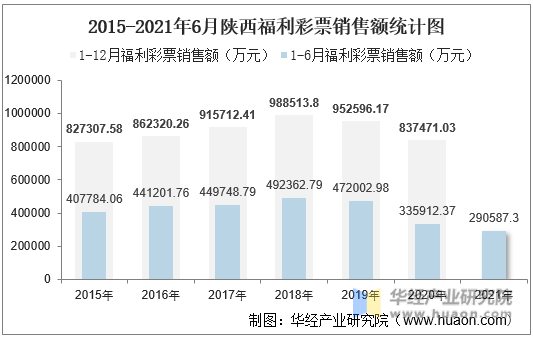 2015-2021年6月陕西福利彩票销售额统计图