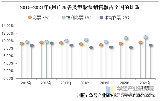 2015-2021年6月广东各类型彩票销售额占全国的比重