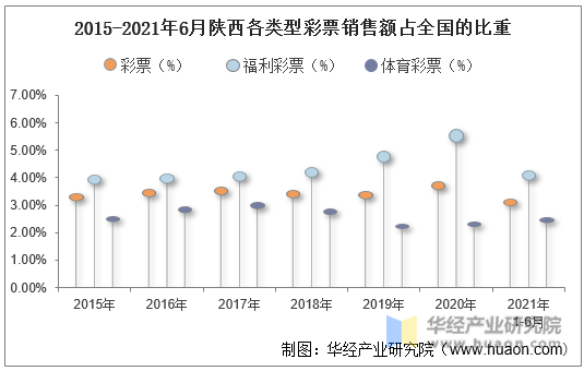 2015-2021年6月陕西各类型彩票销售额占全国的比重