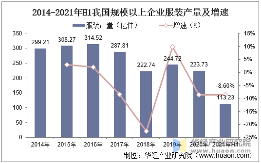 2014-2021年H1我国规模以上企业服装产量及增速