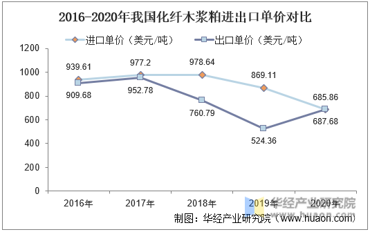 2016-2020年我国化纤木浆粕进出口单价对比