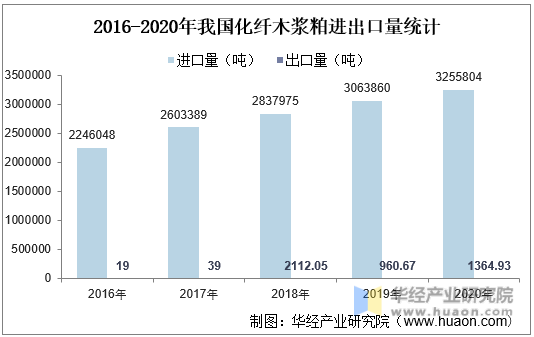 2016-2020年我国化纤木浆粕进出口量统计