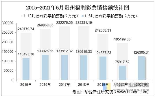 2015-2021年6月贵州福利彩票销售额统计图
