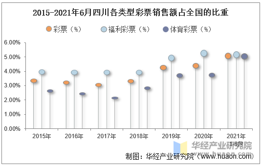 2015-2021年6月四川各类型彩票销售额占全国的比重