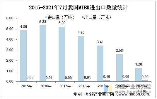 2015-2021年7月我国MIBK进出口数量统计