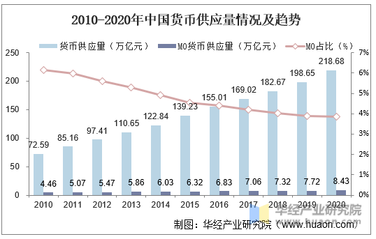 2010-2020年中国货币供应量情况及趋势