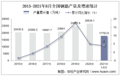 2021年8月份全国钢筋产量为2012.3万吨，同比下降16.1%