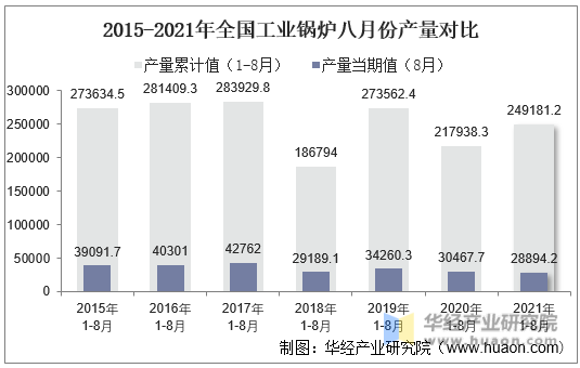 2015-2021年全国工业锅炉八月份产量对比