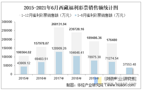 2015-2021年6月西藏福利彩票销售额统计图