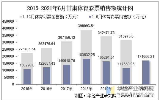 2015-2021年6月甘肃体育彩票销售额统计图