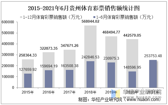 2015-2021年6月贵州体育彩票销售额统计图