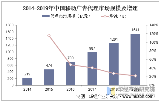 2014-2019年中国移动广告代理市场规模及增速