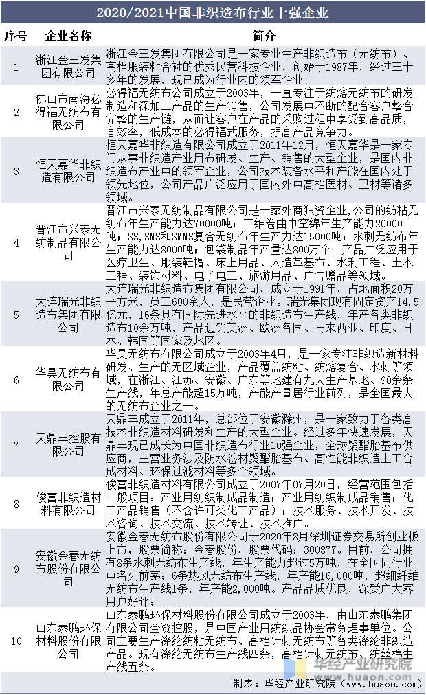 2020/2021中国非织造布行业十强企业