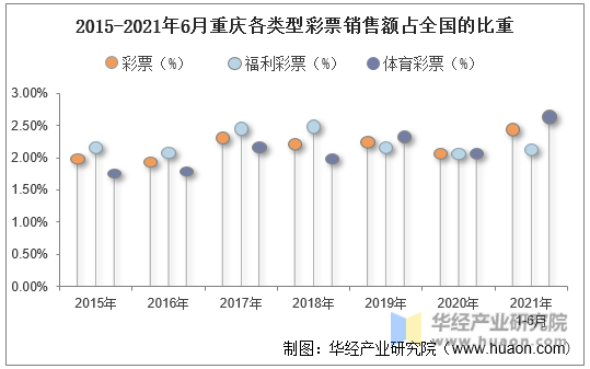 2015-2021年6月重庆各类型彩票销售额占全国的比重