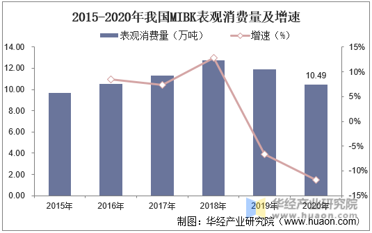 2015-2020年我国MIBK表观消费量及增速