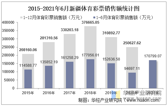 2015-2021年6月新疆体育彩票销售额统计图