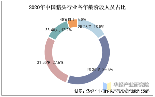 2020年中国猎头行业各年龄阶段人员占比