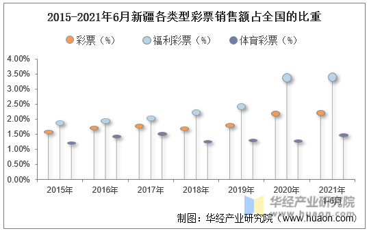 2015-2021年6月新疆各类型彩票销售额占全国的比重