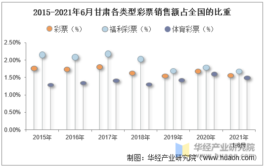 2015-2021年6月甘肃各类型彩票销售额占全国的比重