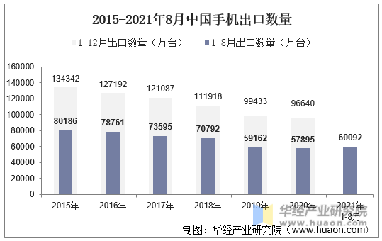 2015-2021年8月中国手机出口数量
