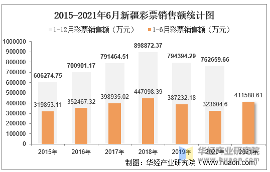 2015-2021年6月新疆彩票销售额统计图