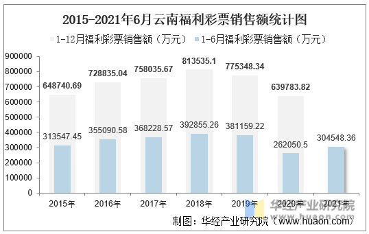 2015-2021年6月云南福利彩票销售额统计图