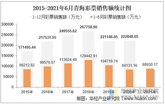 2015-2021年6月青海彩票销售额统计图