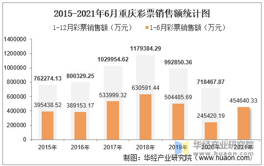 2015-2021年6月重庆彩票销售额统计图