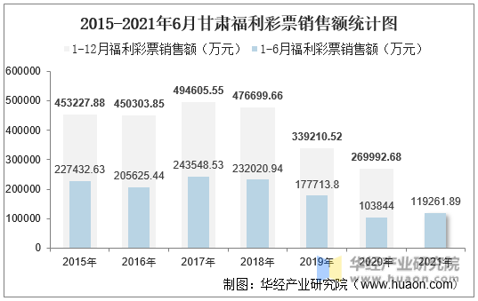 2015-2021年6月甘肃福利彩票销售额统计图