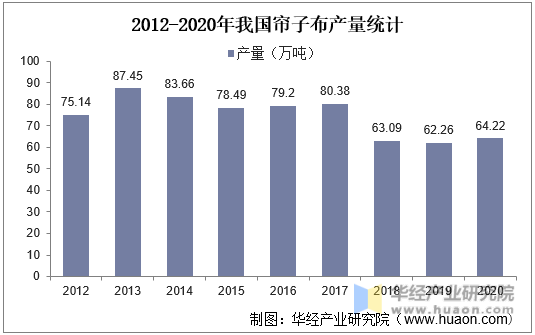 2012-2020年我国帘子布产量统计