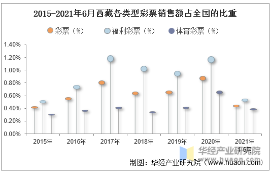 2015-2021年6月西藏各类型彩票销售额占全国的比重
