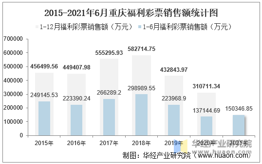 2015-2021年6月重庆福利彩票销售额统计图