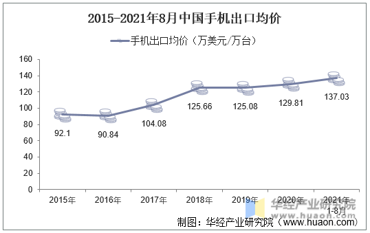 2015-2021年8月中国手机出口均价